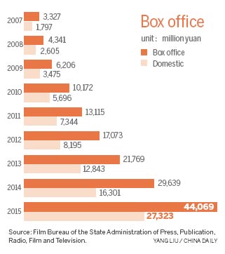 院線票房節節高升，中國電影蓬勃發展