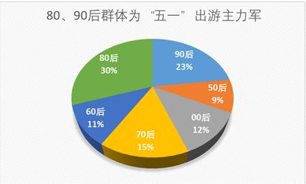 “五一”小長假將有十分之一國人出游 游客人數和花費將再創歷史新高