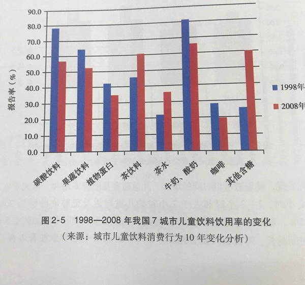 中國兒童含糖飲料消費量不斷增加，孩子們要控制含糖飲料攝入啦！