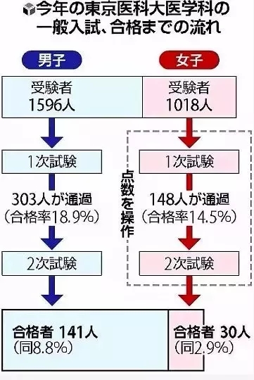 故意降低女生分數，只為多錄男生！日本名校曝驚天丑聞