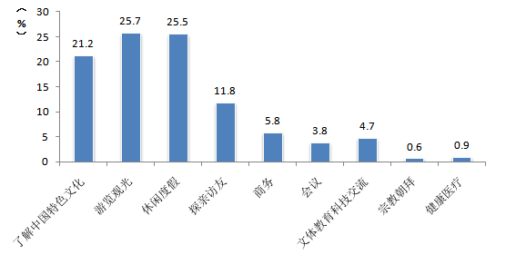 中國旅游研究院：中國入境旅游市場持續穩步增長 客源市場結構調整優化